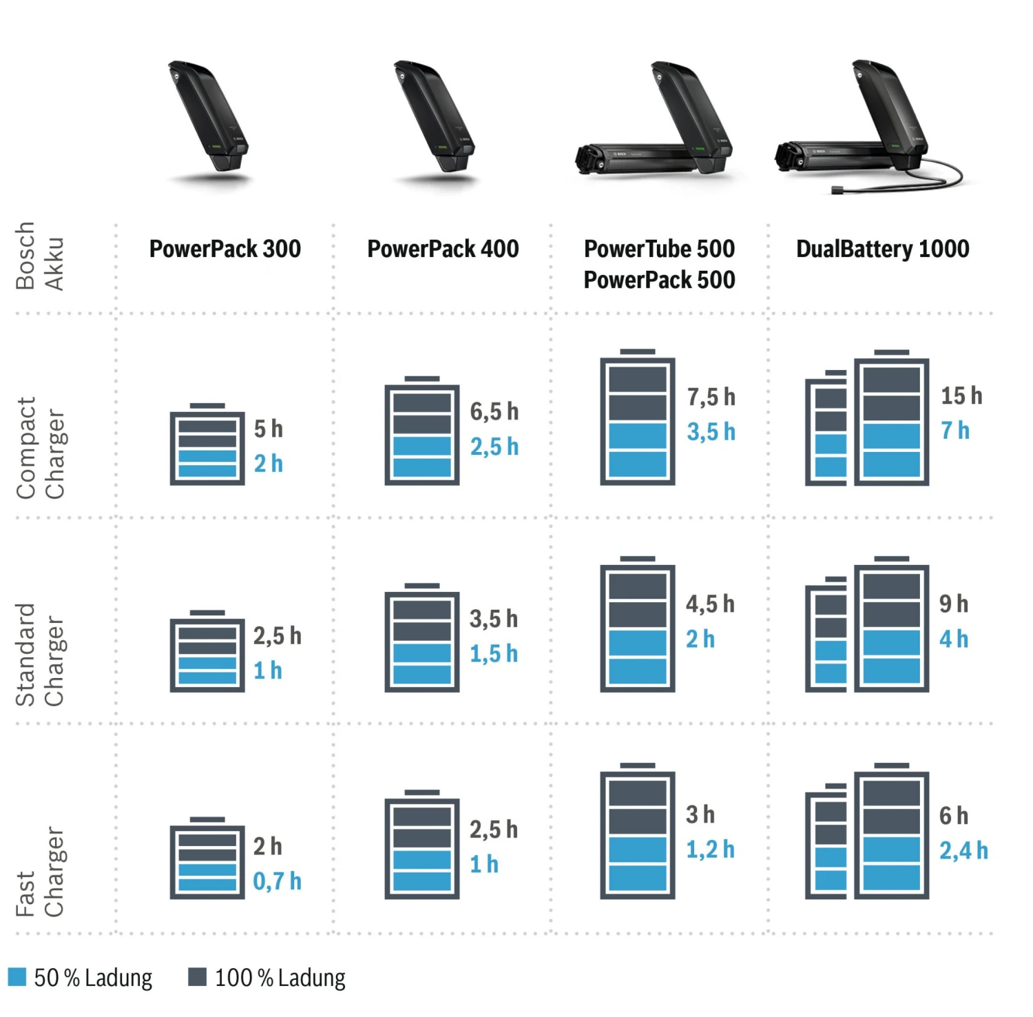 Bosch EBike - Chargeur Compact Active / Performance 5 Bosch EBike - Chargeur Compact Active / Performance – Image 3
